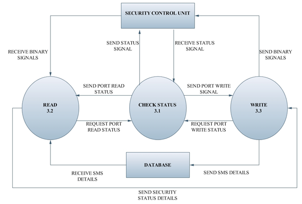 Mobile Home Security Management System: 4. System Design