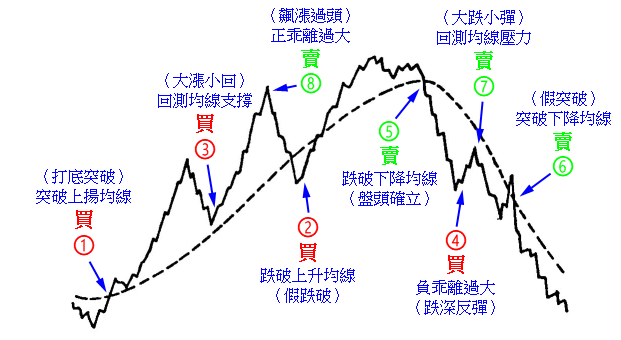 葛蘭碧八大法則