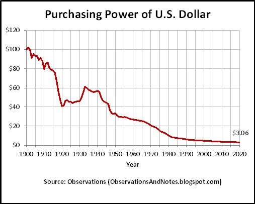 Observations The Decrease In Purchasing Power Of The U S Dollar Since observations-the-decrease-in-purchasing-power-of-the-u-s-dollar-since