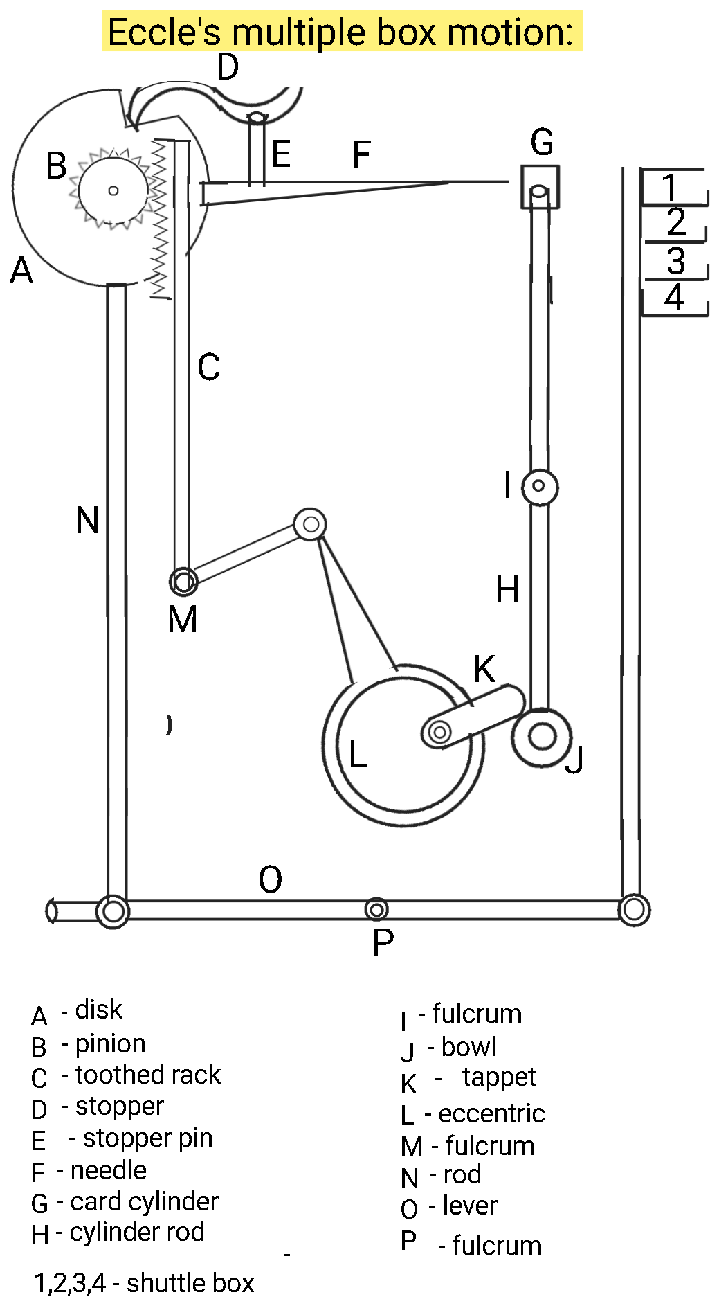 Textile Adviser Eccle's drop box motion l Multiple box motion l Weft