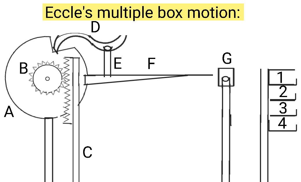 Textile Adviser Eccle's drop box motion l Multiple box motion l Weft