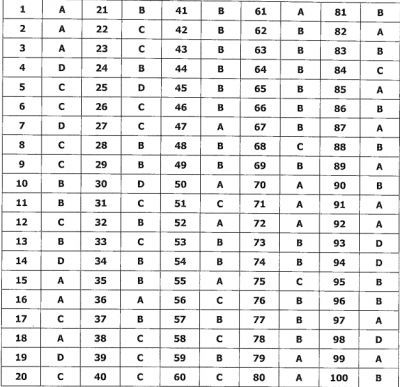 Grade-I of Assam Judicial Service 2019 The Gauhati High Court has been pleased to publishes the Answer Key of the question paper of the Preliminary Examination (Objective Type Multiple Choice), held on 11-01-2020 (Saturday) in connection with direct recruitment to Grade-I of Assam Judicial Service 2019 (Advt. dated 22-10-2020).