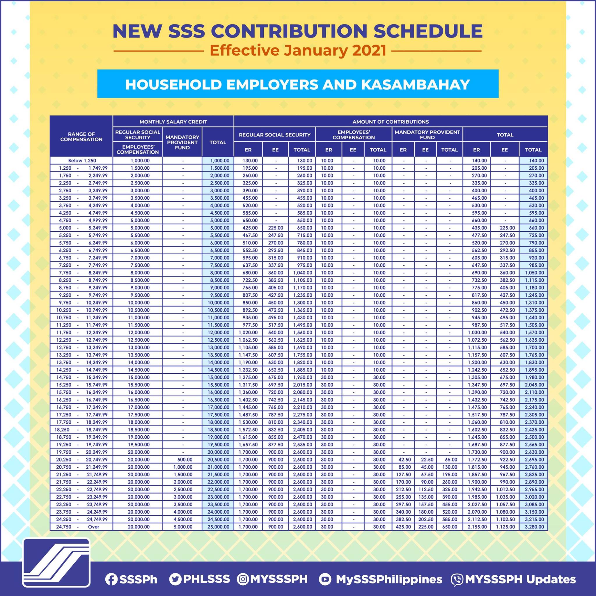 Kwsp Contribution Table 2021 EPF Contribution Rates 19522009