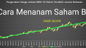 Cara Investasi Saham di Bank BRI Cara Investasi Saham di Bank BRI