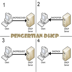 Pengertian DHCP beserta Fungsi dan Cara Kerjanya Pengertian DHCP beserta fungsi dan cara kerjanya Pengertian DHCP beserta Fungsi dan Cara Kerjanya