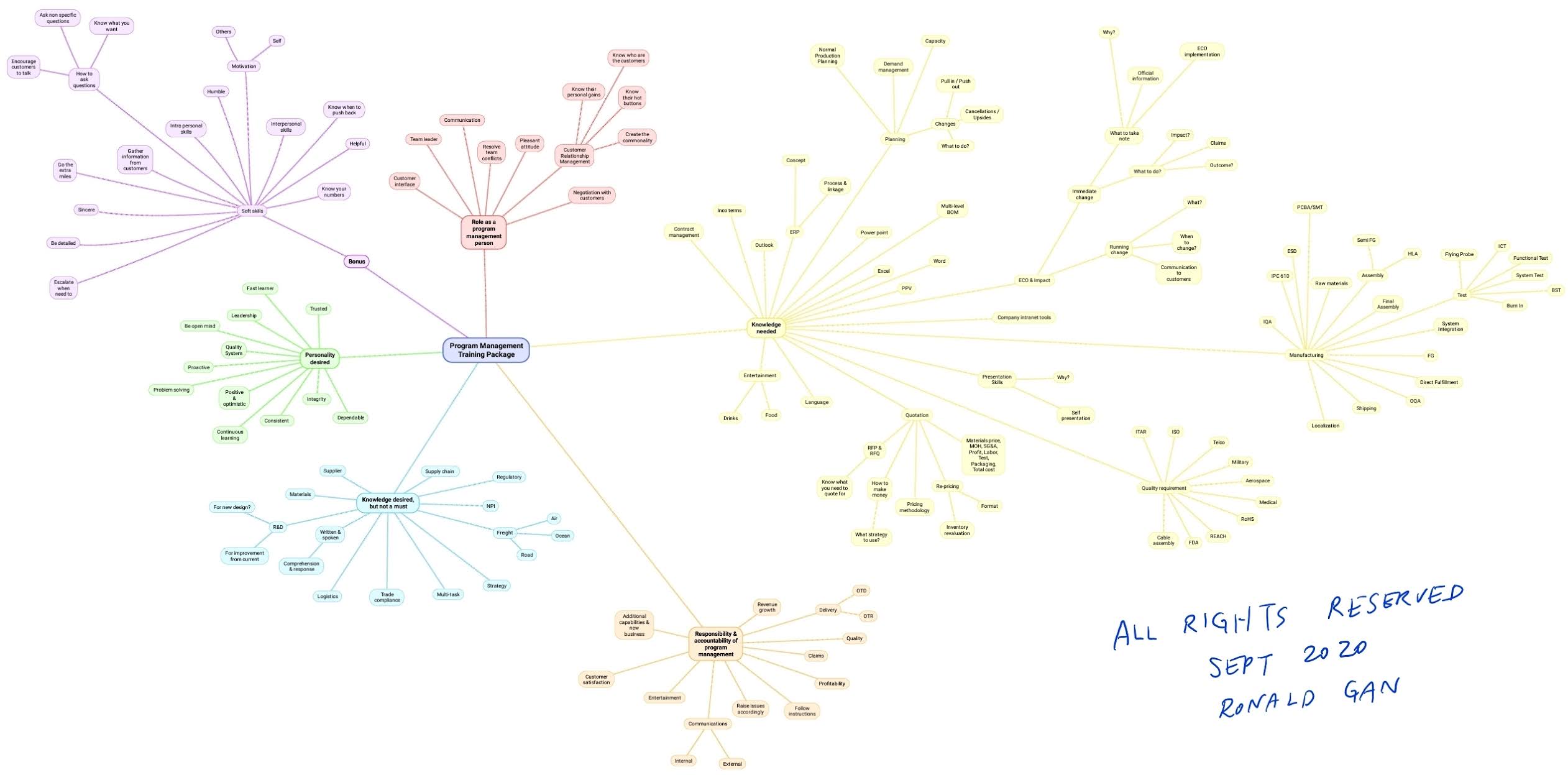 Manufacturing Program Management: Manufacturing Program Managers in an