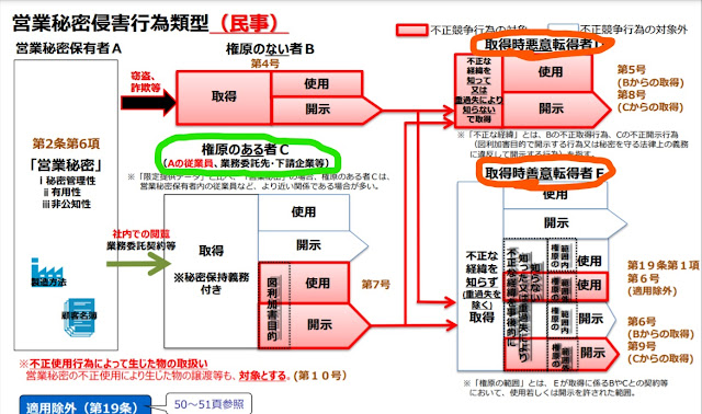 営業秘密侵害行為類型