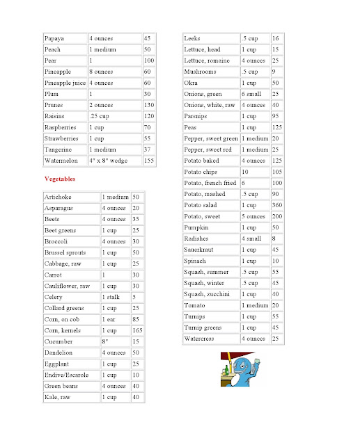 MALINI'S DELIGHTS: CALORIE CHART FOR INDIAN FOOD ITEMS, VEGETABLES AND