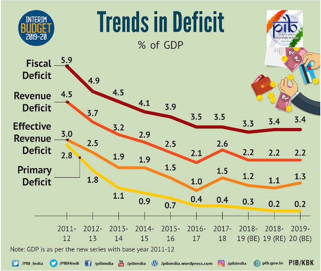 Impact of Fiscal Deficit, Current Account Deficit on Indian economy