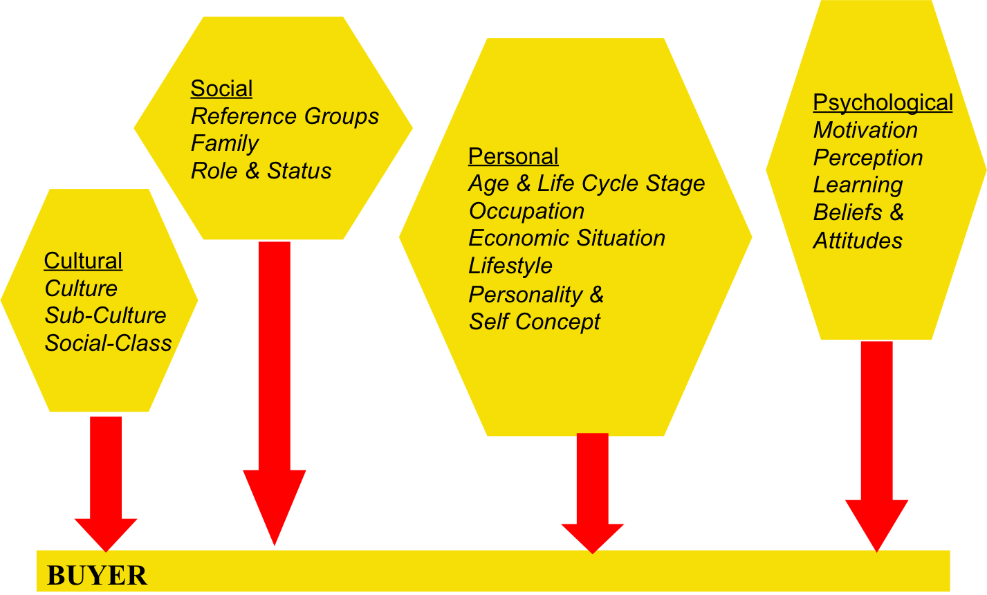Thesis advertising on consumer buying behaviour