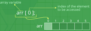 Akses Elemen Array Bahasa C Akses Elemen Array Bahasa C