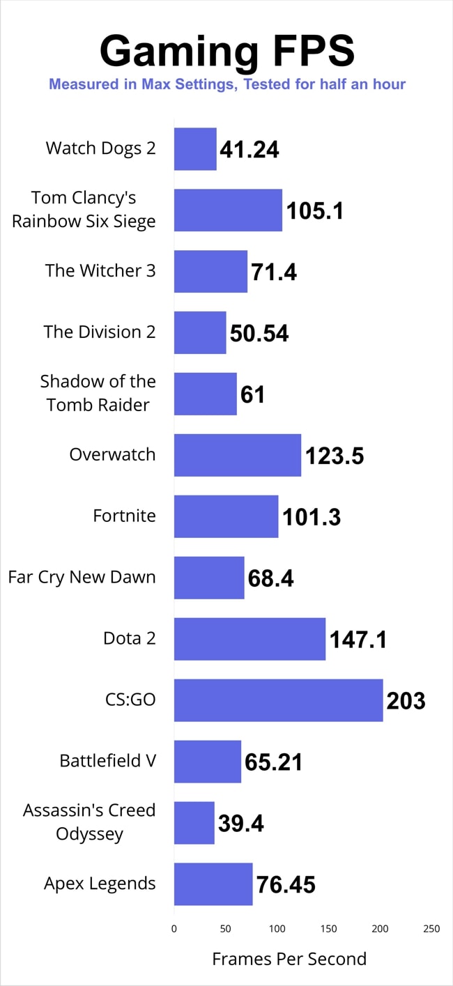 Gaming benchmarks of 13 games on Dell G3 3500.
