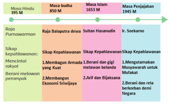  Sikap Kepahlawanan kegiatan pembelajaran  Kunci Jawaban Buku Siswa Tema 5 Kelas 4 Subtema 3 Halaman 111, 112, 113, 115