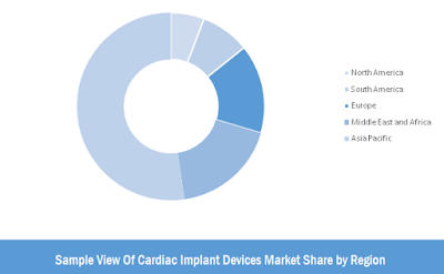 cardiac implant devices market share analysis cardiac implant devices market share
