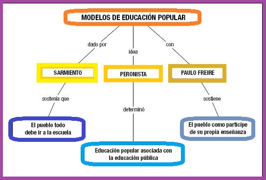 Introducir 44+ imagen modelo de educacion popular