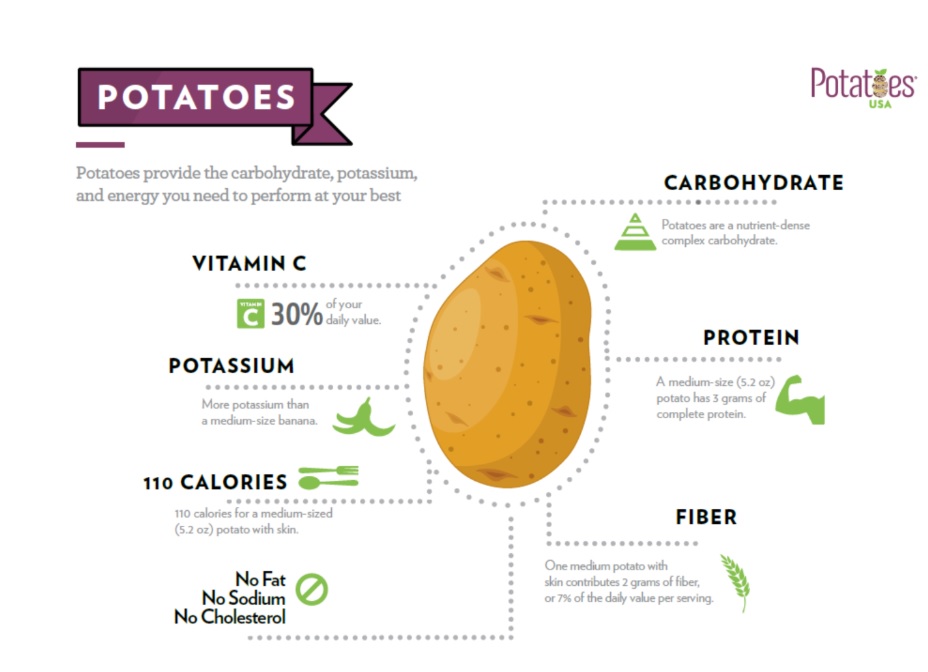 POTATOES USA LAUNCHES ‘REAL FOOD. REAL PERFORMANCE’ CAMPAIGN 2019