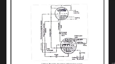 Lithium Bromide Absorption Refrigeration System ~ Engineering Stream