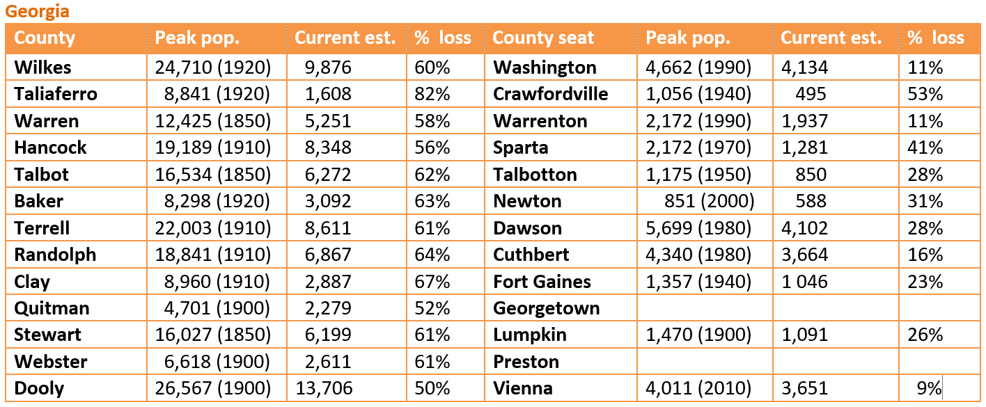Retiring Guy's Digest Population loss in Dooly County/Vienna