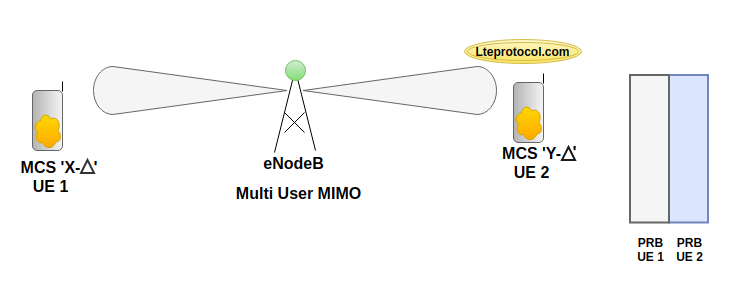 Multi_User_MIMO