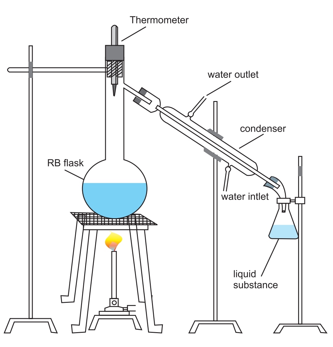 Chemistry Distillation Full Explanation