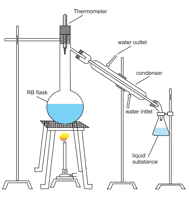 Chemistry Distillation Full Explanation
