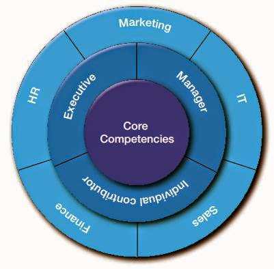 Competency Based Interview - Assessment