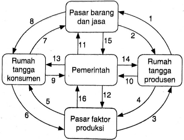 Perhatikan Diagram Interaksi Pelaku Ekonomi Berikut Produsen Dan Konsumen Membayar Pajak Penghasilan Mas Dayat