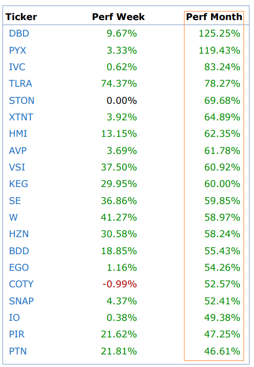 Bull Bear Charts NYSE Composite Index (NYA) Biggest Percentage