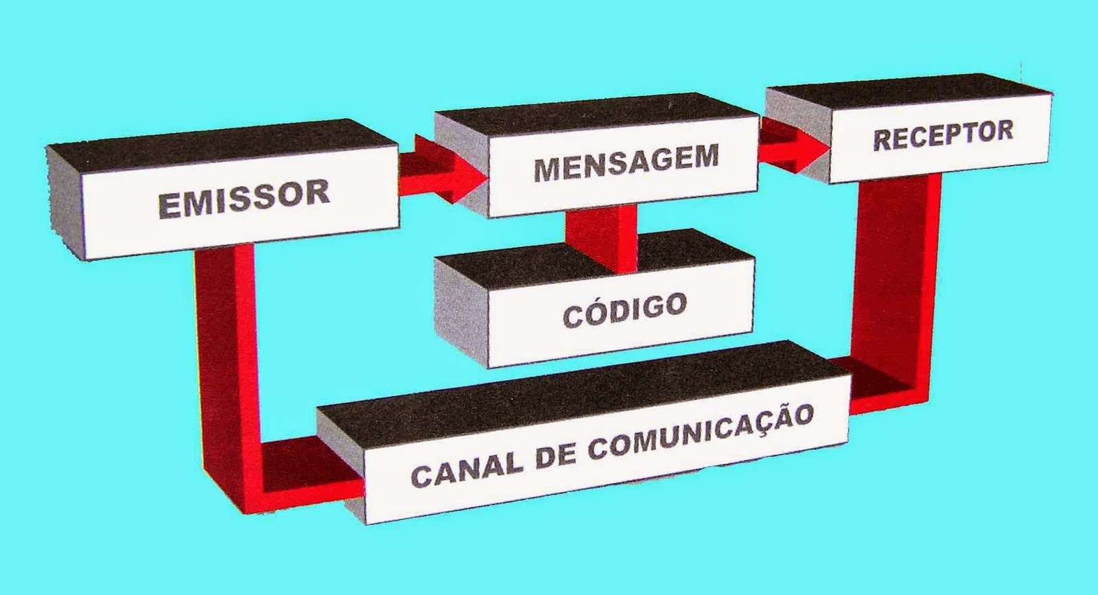 Mais uma dose : Elementos da comunicação