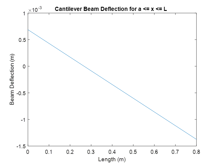 Cantilever beam deflection