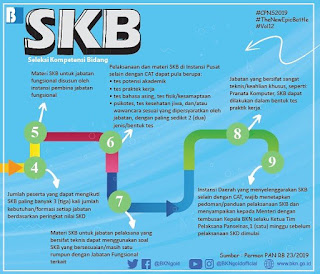 Kisi-Kisi Soal Seleksi Kompetensi Bidang (SKB) CPNS Tahun 2019