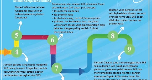 Kisi Kisi Soal Seleksi Kompetensi Bidang Skb Cpns Tahun 2019 Terbaru Ato Menulis