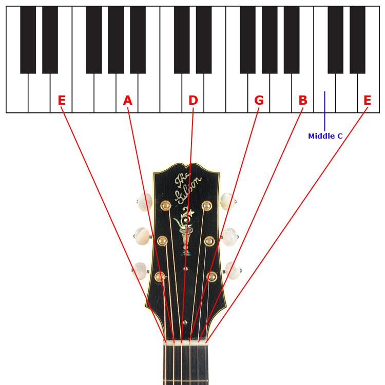 гитарный строй стандартный. стандартный строй 6 струнной гитары. Drop c строй для 7 струнной гитары. строй электрогитары. строй гитары 6 струн тюнер.