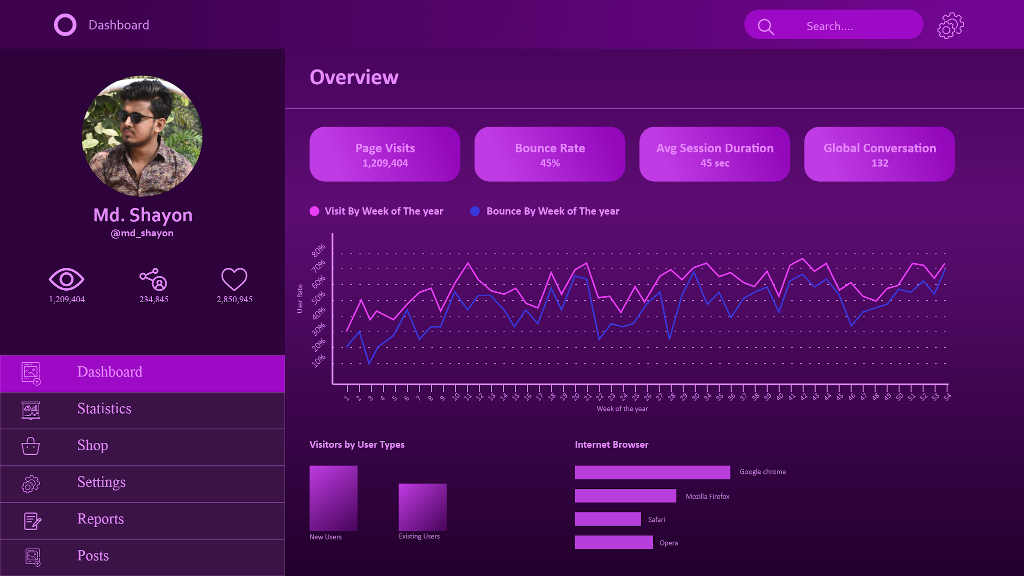 Adobe XD Website Dashboard Design With Graphs And Charts Adobe User 