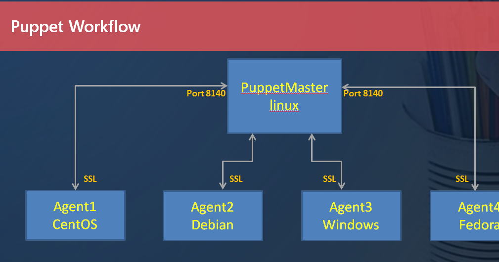 DevOps PuppetMaster_Agent_Installation_&_Configuration