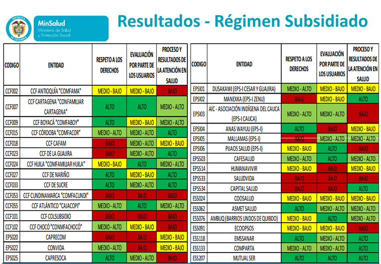 SALUD COLOMBIANA Listado de las mejores y las peores EPS de Colombia