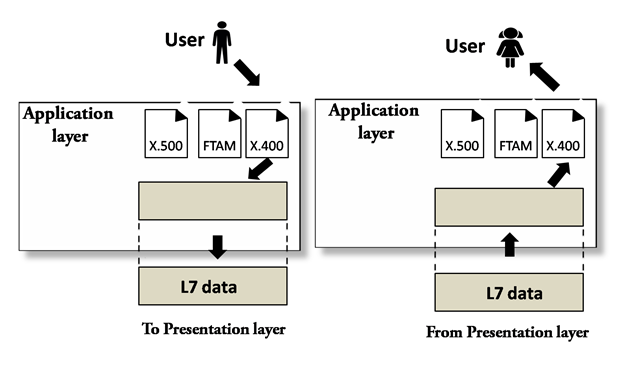 Osi Model In Computer Network Layers Characterstics