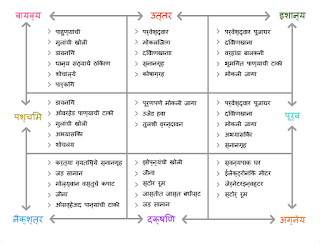   400 vastu tips in hindi, vastu tips for good health in hindi, vastu tips for money matters, vastu shastra tips for money in hindi, vastu tips in hindi for home construction, vastu shastra tips for home, vastu shastra for home in hindi pdf, vastu shastra in hindi for home map, vastu tips for good luck in hindi