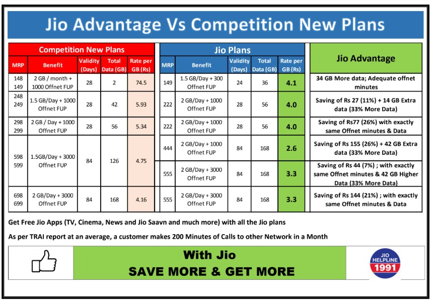 Reliance Jio New Plan Rate Efective From 6th December 2019 HAPPY TO