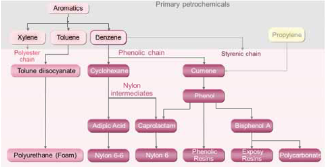 Aromatics Nylon 16