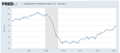 the federal reserve’s failed employment mandate