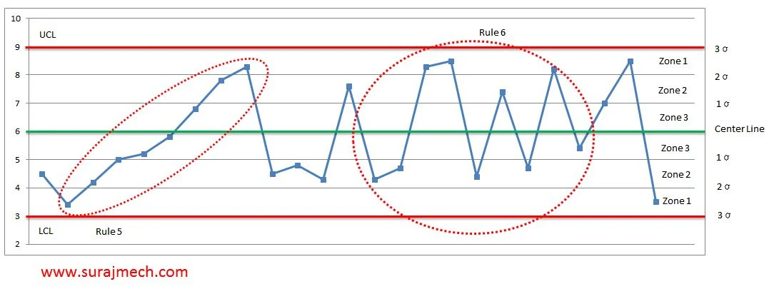 Control Chart Interpretation, Rules and Patterns