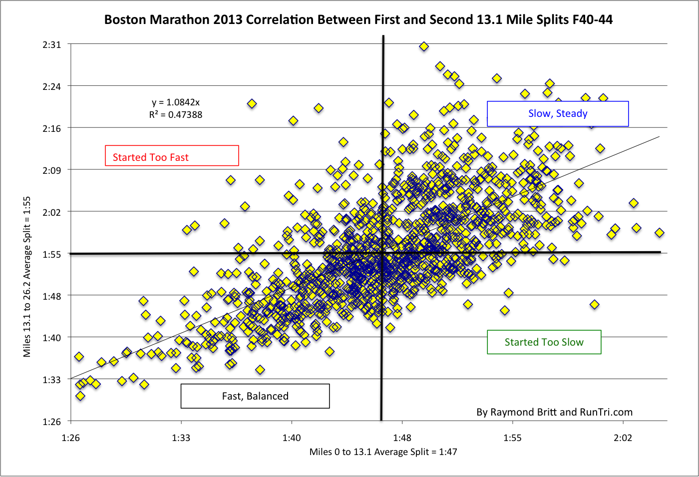 RunTri Boston Marathon Correlation Between First and Second Half