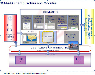 SAP APO - Core Interface الواجهة الأساسية في ساب
