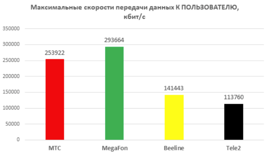 Тест мобильного интернета. Максимальная скорость мобильного интернета в России. Тест мобильный.