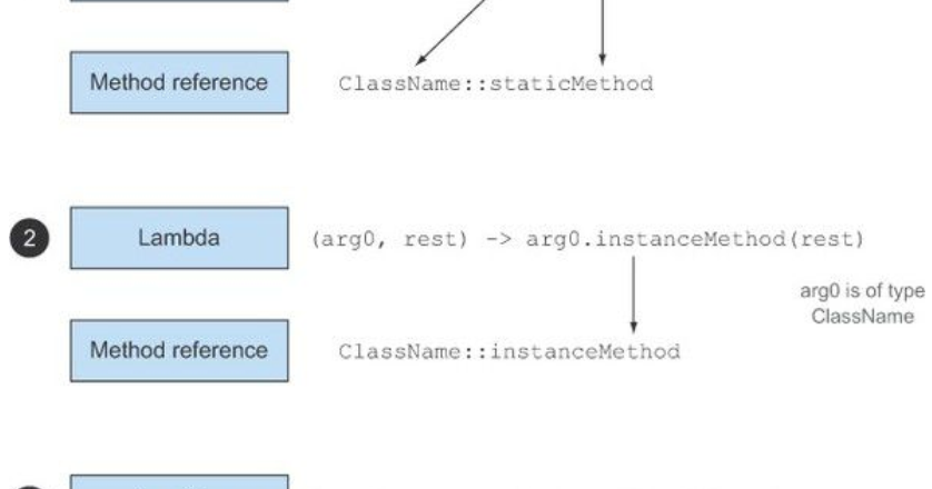 Developers notes: Java 8 - Lambdas