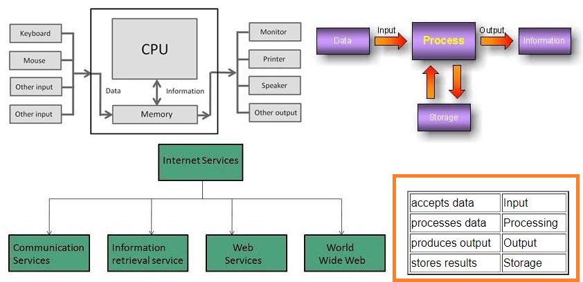 classification of computers,data processing and online services