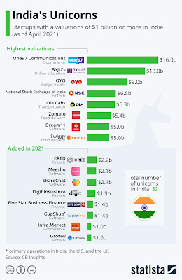 India's Unicorn
