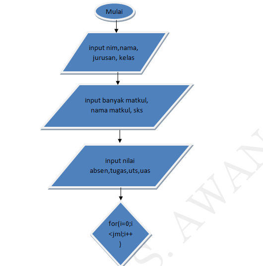 Pseudocode, Flowchart dan Program menampilkan KHS