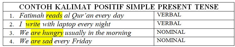 Contoh Kalimat Simple Present Tense Positif Verbal Dan Nominal Khoiri Com